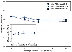 Figure 4 (Case Study 2): Summary results of %monomer and %HMW (high–molecular-weight species) by SEC for MAb-B drug product at 200 mg/mL; following one cycle of actively controlled freeze cycle (72-hour storage at 0 °C, –5 °C, or –15 °C), the product was stored at 2–8 °C for ≤12 months. Refer to Table 1 for study setup and sample description.  