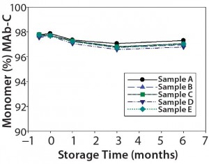 Figure 5 (Case Study 3): Summary results of %monomer by SEC for MAb-C drug substance after five cycles of passive freeze–thaw cycles from ≤–60 °C to 2–8 °C, followed by six-month storage at 2–8 °C; refer to Table 2 for study setup and sample description.  