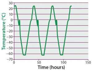 (graph) Controlled slow freeze-thaw temperature profile at 0.1 °C/min using the Celsius® S3 System 