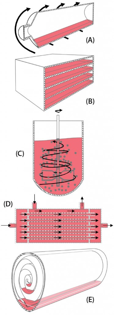 Figure 1: Schematic representations of five available strategies for increasing volumetric productivity in adherent cell culture — (a) roller bottle, (b) plate stack, (c) particulated supports (microcarriers), (d) hollow-fiber bioreactor, and (e) rolled membrane 