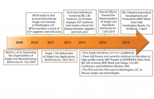 Figure 1: Timeline of collaborative single-use activity 