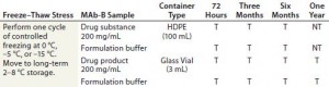 Table 1 (Case Study 2): Summary of a small-scale study designed to expose MAb-B drug substance and drug product in their representative container–closure systems to various subzero temperatures under active control  