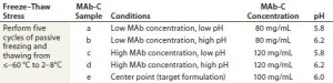 Table 2 (Case Study 3): Summary of a small-scale, passive freeze–thaw study for MAb-C using disposable 5-mL EVA bags filled at 40% volume with samples representative of formulation robustness