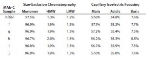 Table 3 (Case Study 4): SEC and cIEF results for MAb-C drug substance subjected to three cycles of active freezing and thawing from –70 °C to 25 °C and stored up to six months at 2–8 °C; refer to Figure 6 for study setup and sample description.  