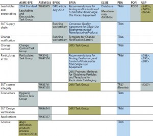 Table 1: Summary of what organizations are doing (blue = publishing, gray = in progress, green = 2015 Task Group) 