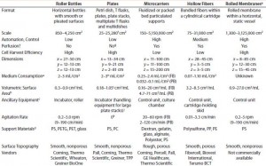 Table 1: Comparing features of cell culture devices based on different strategies for increasing productivity; only five strategies are considered here. Presented values are based on data reported publicly on the websites of companies listed; FB = fixed bed, PB = packed bed. 