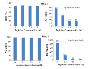 Figure 2: Effect of arginine on MAb yield and HCP removal 