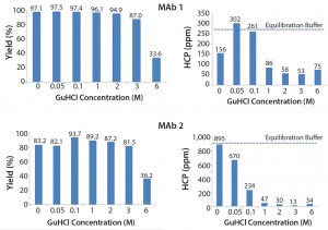 Figure 3: Effect of guanidine HCl on MAb yield and HCP removal 