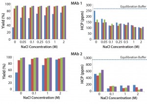 Figure 4: Effect of NaCl concentration and buffer pH on MAb yield and HCP removal; ( ) pH 4,  ( ) pH 4.5, ( ) pH 5, ( ) pH 5.5  