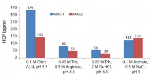 Figure 5: Four of the most promising intermediate wash conditions identified from the 96-well filter plate screening 