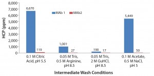 Figure 6: Column results of the four conditions identified from the 96-well plate screening 