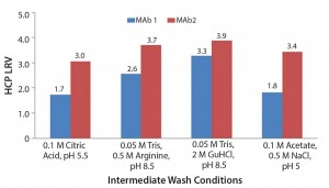 Figure 7: Log reduction values (LRV) for host-cell protein removal using Eshmuno A 