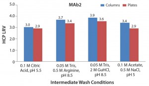 Figure 8: Comparison of host-cell protein removal values obtained by column and plate experiments 