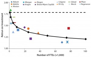 Figure 1: ROI and FTE for biopharmaceutical companies; graphs shows ROI profile as per Equation 3 (solid black line), desired ROI (dashed black line), and historical (2013) data. 