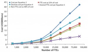 Figure 2: Cost and FTE for biopharmaceutical companies 