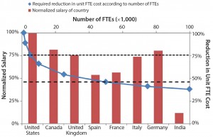 Figure 3: Normalized salary of some countries and required reduction in unit cost according to the number of employees; the horizontal lines depict the required reduction in unit FTE cost for 5,000 (small dashes) and 50,000 (large dash) FTEs.  