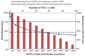 Figure 4: Required reduction in unit FTE cost according to the number of employees; normalized salaries and percentages (0–100%) of FTE in India (and similar countries) with rest of those percentages (100–0%) in the United States; the dashed horizontal lines depict the required reduction in unit FTE cost for 50,000 (small dash) and 50,000 (large dash) FTEs. 