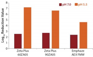 Figure 3: Log-reduction values for MVM at pH 5.5 and pH 7.0 