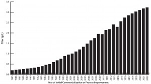 Figure 1: Average commercial-scale titers, 1985–2023 (Source: Available data on production trends back to 1985 and forward to 2023, including BioPlan’s 11th Annual Report survey data for 2006–2014) 