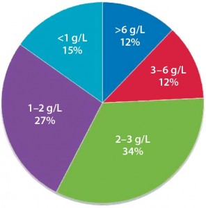 Figure 2: Distribution of current titers for commercial biologics (g/L) 