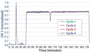 Figure 5: Overlay of the cycles of a CaptureSMB run