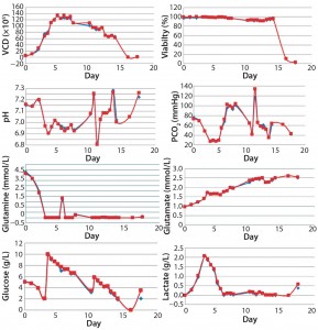 Figure 1: Comparing automated MAST samples (blue) with those manually collected (red) and analyzed for viable cell density (VCD), viability, pH, and PCO2 