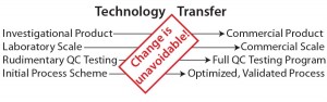 Figure 2: The necessity of technology transfer as a consequence of change 