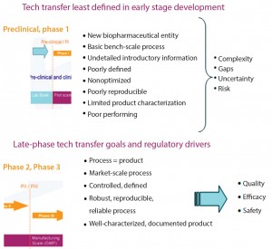 Figure 4: Early (top) and late-stage (bottom) technology transfer goals 