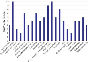 Figure 6: Technology transfer risk evaluation