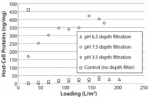 Figure 2: Host-cell protein (HCP) content in adsorptive depth filtrate samples remains lower at higher supernatant pH, which is consistent with an interaction between negatively charged HCP and positively charged ADF. Control uses only 0.2-µm membrane filtration. 