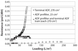 Figure 3: Resistance as a function of loading for terminal adsorptive- depth filtration (ADF), ADF prefilter, and ADF filter train shows that terminal ADF alone reaches higher pressure than when a prefilter is added in-line 