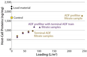 Figure 4: Plot of host-cell protein (HCP) content in adsorptive depth filtrate samples shows that the terminal ADF reduced HCP content relative to that of starting load material, non-ADF (0.2-µm filter only) control, and ADF prefilter alone. 