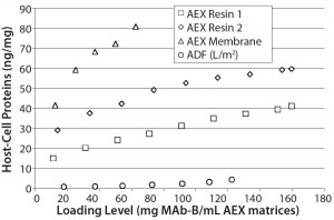 Figure 6: ADF showed higher clearance of residual CHO HCP than two AEX resins and membrane adsorbers; because scale could not be normalized to match other datasets, data from AEX membrane 2 is not shown here (at pH 7.5 with 634 mg MAb-B/0.08-mL membrane, CHO HCP was measured at 66 ng/mg). 