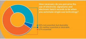 Figure 2: Industry attitudes to the requirements for electronic signatures and batch records