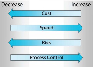 Figure 1: The four agglomerated drivers for single-use systems (SUS) and process automation technologies that can be considered most crucial in evaluation and/or implementation for most process applications — reduction in cost (Cost), increased speed of implementation (Speed), reduced level of risk (Risk), and increased level of process control (Process Control) — are depicted here as directional arrows toward decrease or increase.
