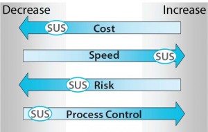 Figure 2: Outputs of an analysis assuming selection of a common SUS mixing implementation relative to a comparable multiuse system (MUS) implementation assessed against the four agglomerated drivers derived from Figure 1