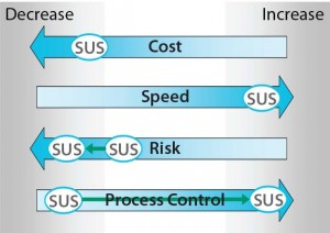 Figure 3: Effect of smart single-use process solutions and the new definition of hybrid systems on single-use mixing implementations as assessed against the four agglomerated drivers derived from Figure 1; shifts relative to the original assessment in Figure 2 are delineated by green arrows.