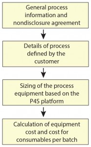 Figure 1: Turning process information into cost and performance numbers to support the decision-making process