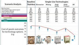 Figure 2: Multiscenario analysis for process and technology selection using the BioSolve process modeling software