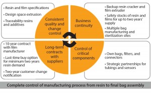 Figure 3: Security of supply with Flexsafe