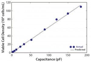 Figure 3: Viable cell density (VCD) as a function of capacitance for n – 1 bioreactor run