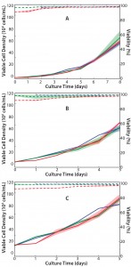 Figure 4: Viable cell density (VCD, solid line) and viability (dashed line) for spin tubes inoculated at (a) 0.5 × 106 viable cells/mL, (b) 2.5 × 106 viable cells/mL, and (c) 5.0 × 106 viable cells/mL inoculation cell density; n – 1 stage final cell density is 25 × 106 (blue trends), 50 × 106 viable cells/mL (green trends), 100 × 106 cells/mL (red trends), respectively. Shaded areas represent ±1 standard deviation (n = 3).