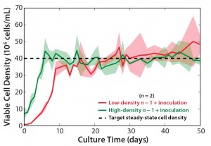 Figure 5: Viable cell density (VCD) profiles for 10-L production bioreactors inoculated at 0.5 × 106 viable cells/mL from an n – 1 bioreactor at 2 .5 × 106 viable cells/mL (n = 2) compared with 10-L production bioreactors inoculated at 5.0 × 106 viable cells/mL from an n – 1 bioreactor at 50 × 106 viable cells/mL (n = 2); dashed line represents the target viable cell density for steady-state operation, and shaded areas represent the range.