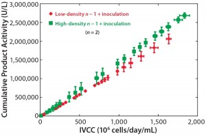 Figure 6: Cumulative product titer as a function of integral viable cell concentration for 10-L production bioreactors inoculated at 0.5 × 106 viable cells/mL from an n – 1 bioreactor at 2.5 × 106 viable cells/mL (red points) compared with 10-L production bioreactors inoculated at 5.0 × 106 viable cells/mL from an n – 1 bioreactor at 50 × 106 viable cells/mL (green points); error bars represent the range.