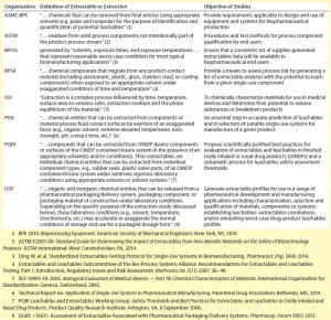 Organizations involved in extractables study alignment for the SUS industry