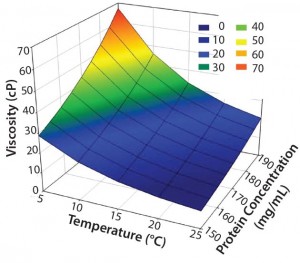 Figure 1: Concentration–temperature– viscosity relationship of a typical high- concentration MAb drug product (5–25 °C and 90–110% of a target concentration of  170 mg/mL) 