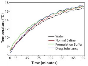 Figure 2: Comparison of the thermal equilibration times of equal amounts (220 g) of water, normal saline, formulation buffer, and drug substance at 20 °C 