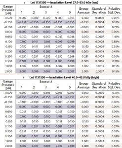 Table 1 (e and f): Results from low-pressure high-accuracy testing, Lot 1131350