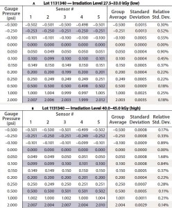 Table 1 (a and b): Results from low-pressure high-accuracy testing, Lot 1131340