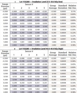 Table 1 (c and d): Results from low-pressure high-accuracy testing, Lot 1132283